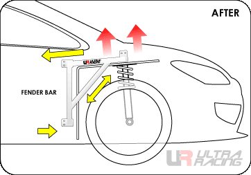 AFTER install fender bar on car Honda Civic EK: Ultra Racing’s Fender bar will spread out the force and strengthen the section, prevent further damage and offer stable handling. Recommend for user of sport absorber.