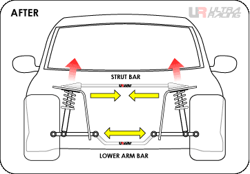 AFTER install Ultra Racing’s strut bar and lower arm bar to car Toyota Camry XV70 (2017-2022): Equip with the Ultra Racing’s strut bar and lower arm bar, both side shock of impact will be neutralized.